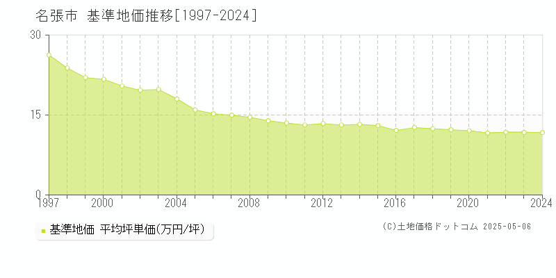 名張市全域の基準地価推移グラフ 