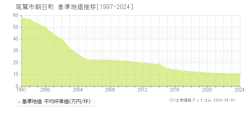 朝日町(尾鷲市)の基準地価推移グラフ(坪単価)[1997-2024年]