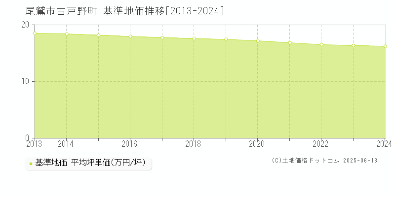 古戸野町(尾鷲市)の基準地価推移グラフ(坪単価)[2013-2024年]