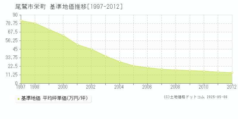 栄町(尾鷲市)の基準地価推移グラフ(坪単価)[1997-2012年]