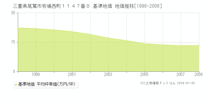 三重県尾鷲市坂場西町１１４７番８ 基準地価 地価推移[1998-2008]