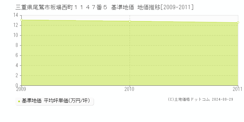 三重県尾鷲市坂場西町１１４７番５ 基準地価 地価推移[2009-2011]