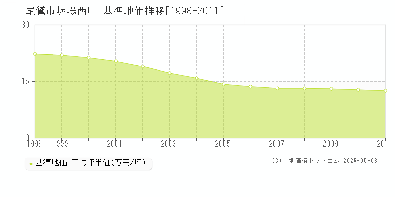 坂場西町(尾鷲市)の基準地価推移グラフ(坪単価)[1998-2011年]