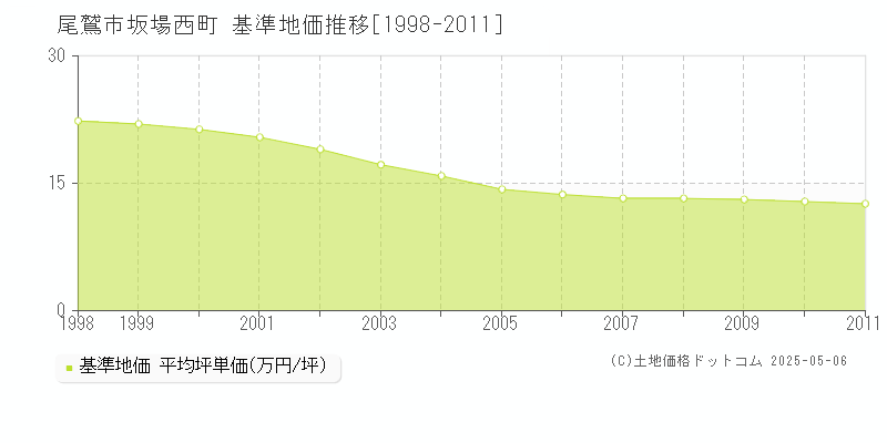 尾鷲市坂場西町の基準地価推移グラフ 