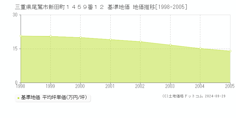 三重県尾鷲市新田町１４５９番１２ 基準地価 地価推移[1998-2005]