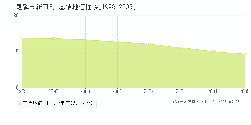 新田町(尾鷲市)の基準地価推移グラフ(坪単価)[1998-2005年]