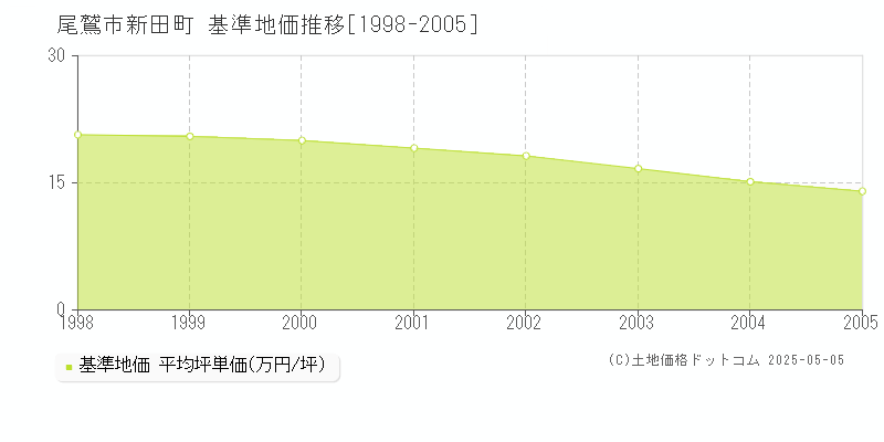 尾鷲市新田町の基準地価推移グラフ 