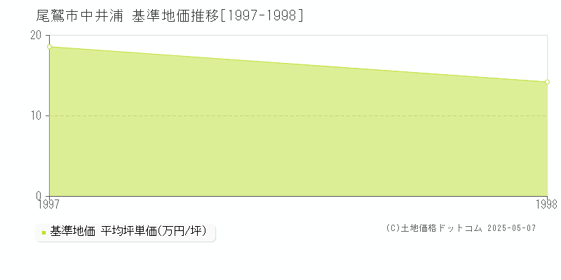 中井浦(尾鷲市)の基準地価推移グラフ(坪単価)[1997-1998年]