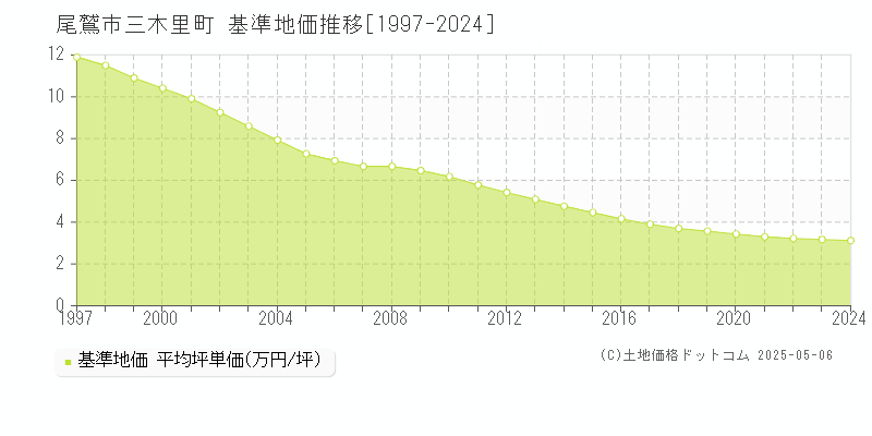 三木里町(尾鷲市)の基準地価推移グラフ(坪単価)[1997-2024年]