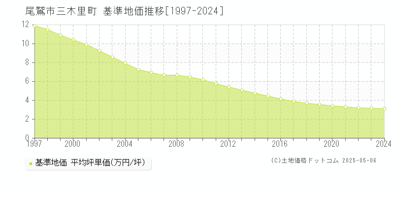 尾鷲市三木里町の基準地価推移グラフ 