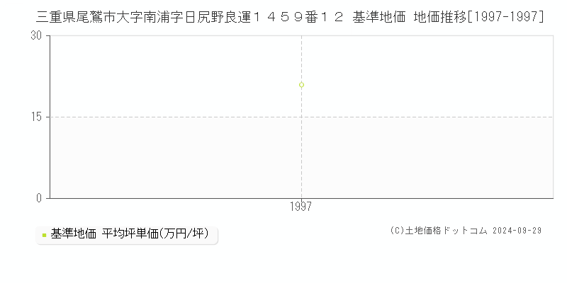 三重県尾鷲市大字南浦字日尻野良運１４５９番１２ 基準地価 地価推移[1997-1997]