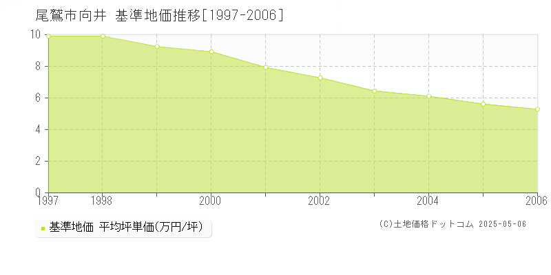 向井(尾鷲市)の基準地価推移グラフ(坪単価)[1997-2006年]