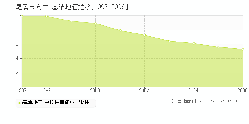 尾鷲市向井の基準地価推移グラフ 