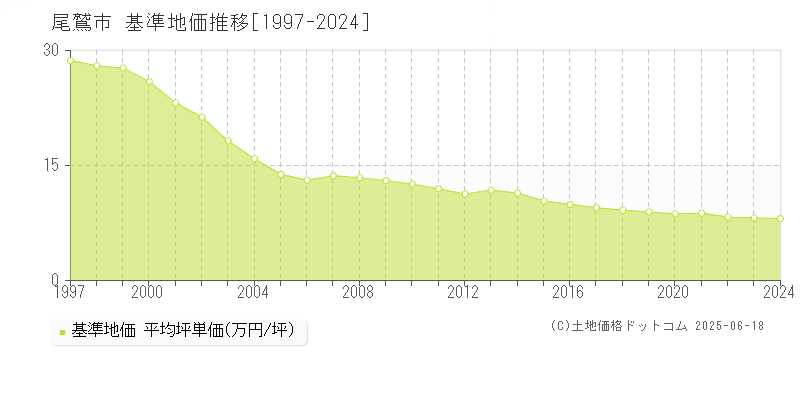 尾鷲市(三重県)の基準地価推移グラフ(坪単価)[1997-2024年]