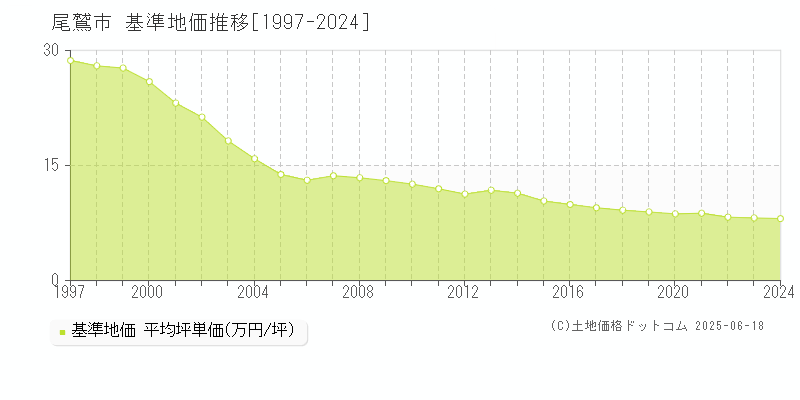 尾鷲市の基準地価推移グラフ 