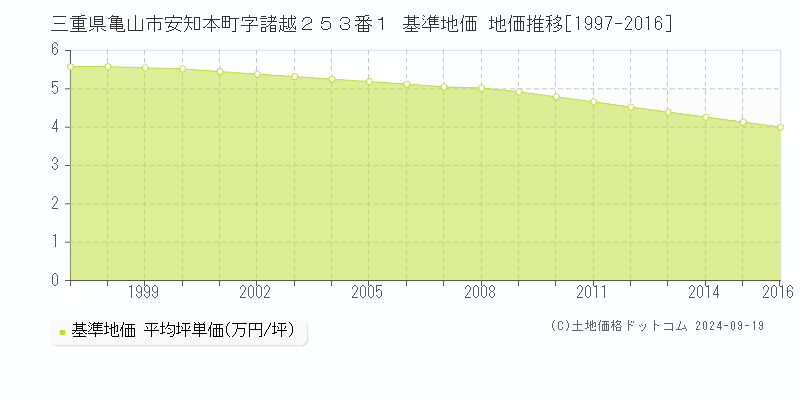 三重県亀山市安知本町字諸越２５３番１ 基準地価 地価推移[1997-2016]