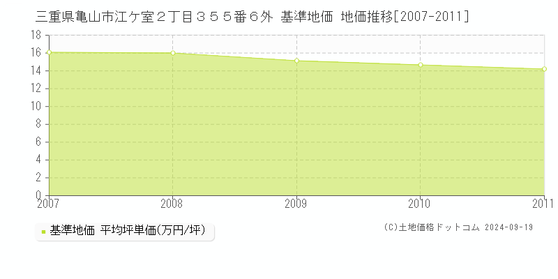 三重県亀山市江ケ室２丁目３５５番６外 基準地価 地価推移[2007-2011]