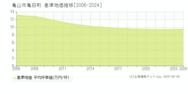 亀田町(亀山市)の基準地価推移グラフ(坪単価)[2006-2024年]