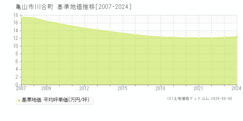 川合町(亀山市)の基準地価推移グラフ(坪単価)[2007-2024年]