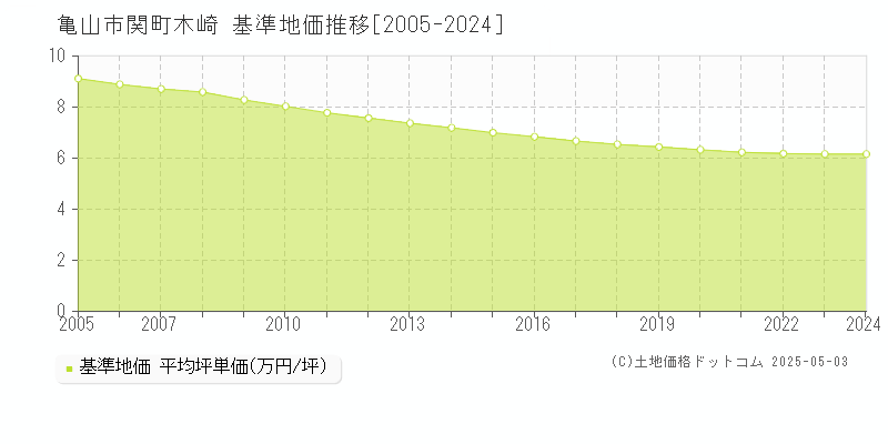 関町木崎(亀山市)の基準地価推移グラフ(坪単価)[2005-2024年]