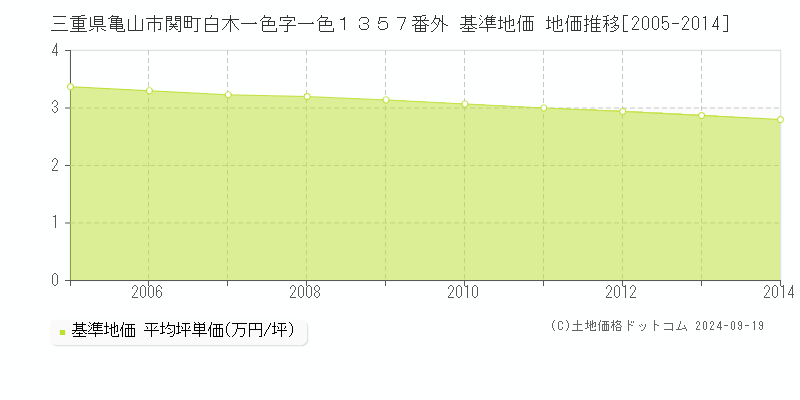 三重県亀山市関町白木一色字一色１３５７番外 基準地価 地価推移[2005-2014]