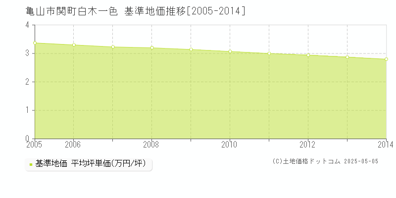 関町白木一色(亀山市)の基準地価推移グラフ(坪単価)[2005-2014年]