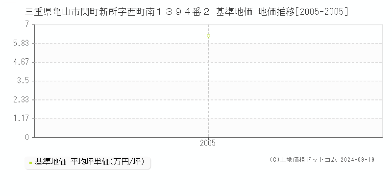 三重県亀山市関町新所字西町南１３９４番２ 基準地価 地価推移[2005-2005]