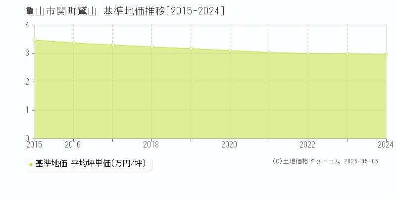 関町鷲山(亀山市)の基準地価推移グラフ(坪単価)[2015-2024年]