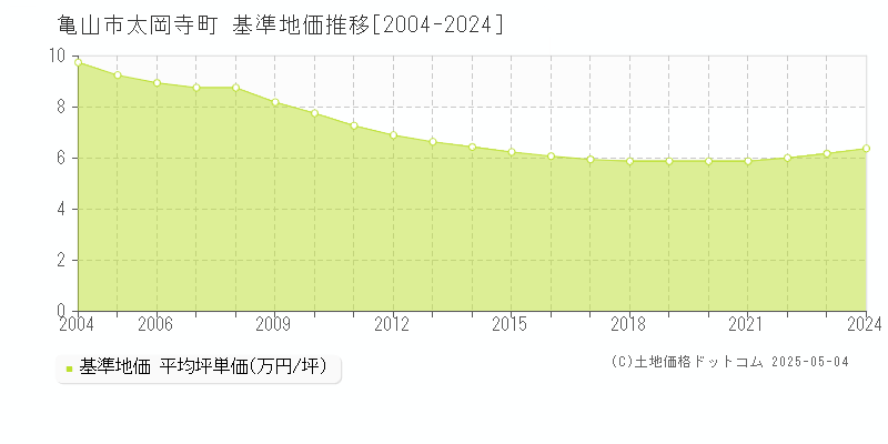 太岡寺町(亀山市)の基準地価推移グラフ(坪単価)[2004-2024年]