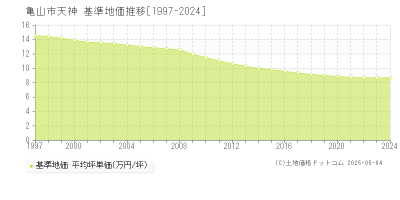天神(亀山市)の基準地価推移グラフ(坪単価)[1997-2024年]