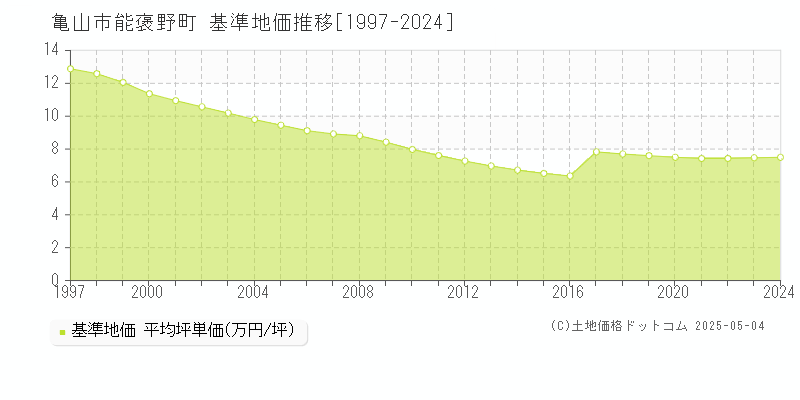 能褒野町(亀山市)の基準地価推移グラフ(坪単価)[1997-2024年]
