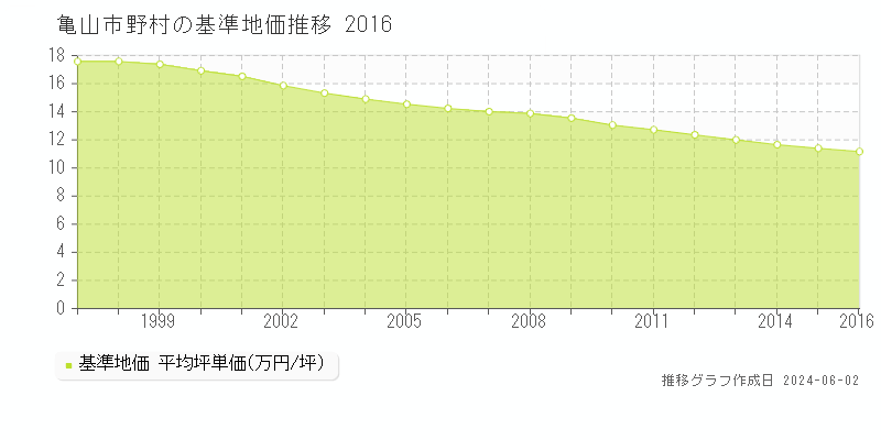 亀山市野村の基準地価推移グラフ 