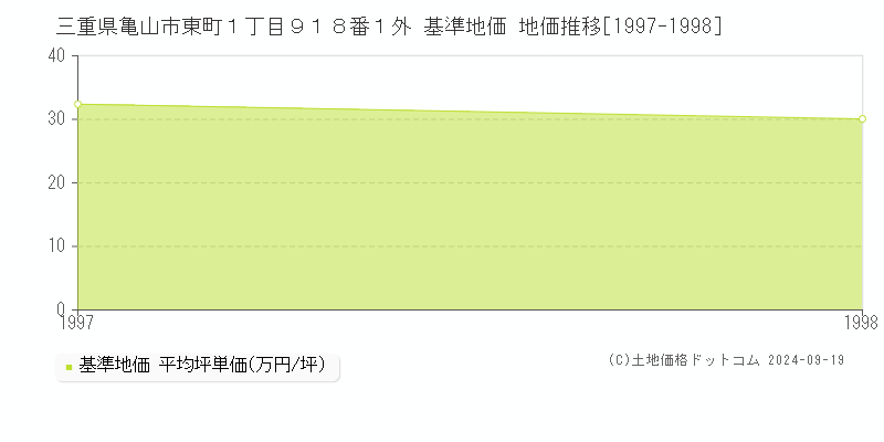 三重県亀山市東町１丁目９１８番１外 基準地価 地価推移[1997-1998]