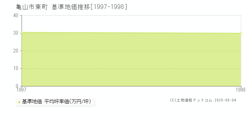 東町(亀山市)の基準地価推移グラフ(坪単価)[1997-1998年]