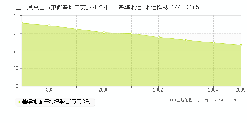 三重県亀山市東御幸町字実泥４８番４ 基準地価 地価推移[1997-2005]