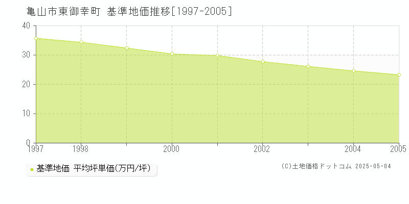 東御幸町(亀山市)の基準地価推移グラフ(坪単価)[1997-2005年]