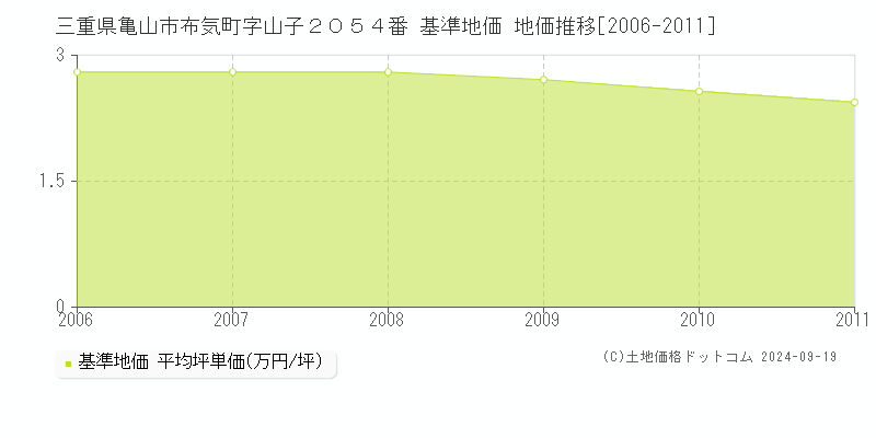 三重県亀山市布気町字山子２０５４番 基準地価 地価推移[2006-2011]