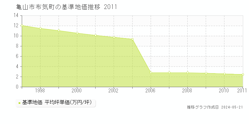 亀山市布気町の基準地価推移グラフ 
