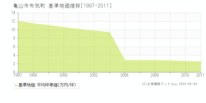 布気町(亀山市)の基準地価推移グラフ(坪単価)[1997-2011年]