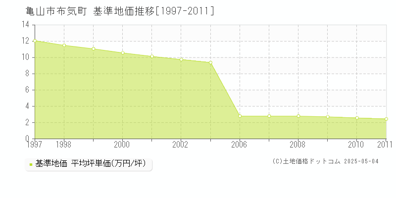 亀山市布気町の基準地価推移グラフ 