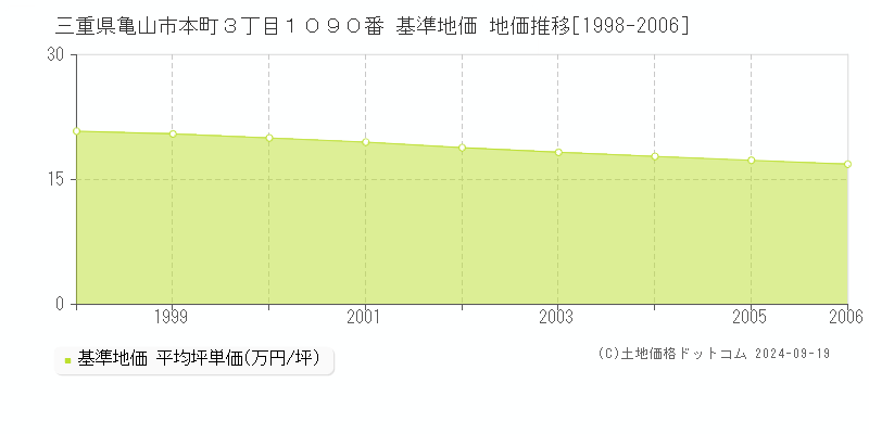 三重県亀山市本町３丁目１０９０番 基準地価 地価推移[1998-2006]