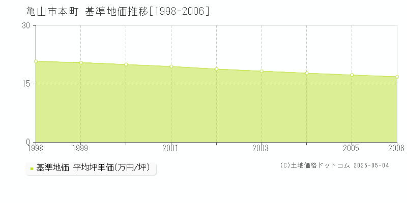 本町(亀山市)の基準地価推移グラフ(坪単価)[1998-2006年]