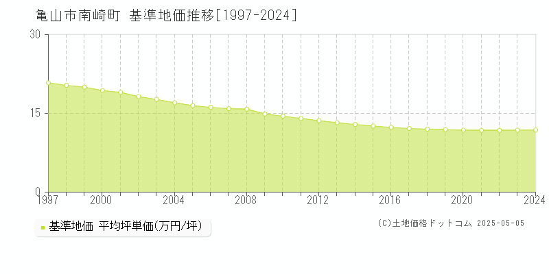 南崎町(亀山市)の基準地価推移グラフ(坪単価)[1997-2024年]