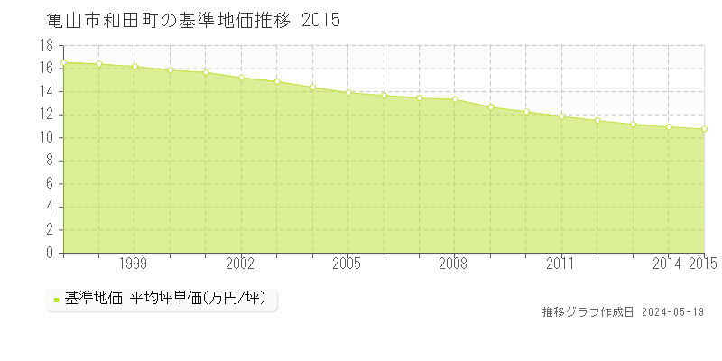 亀山市和田町の基準地価推移グラフ 