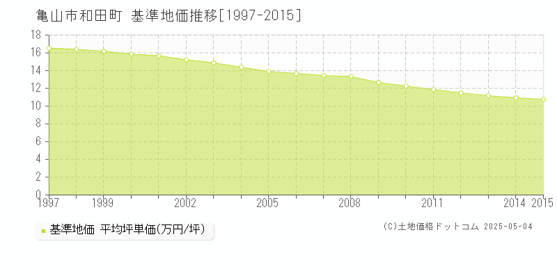 和田町(亀山市)の基準地価推移グラフ(坪単価)[1997-2015年]