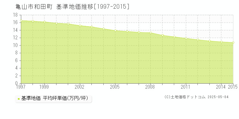 亀山市和田町の基準地価推移グラフ 