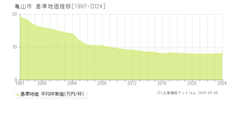亀山市(三重県)の基準地価推移グラフ(坪単価)[1997-2024年]