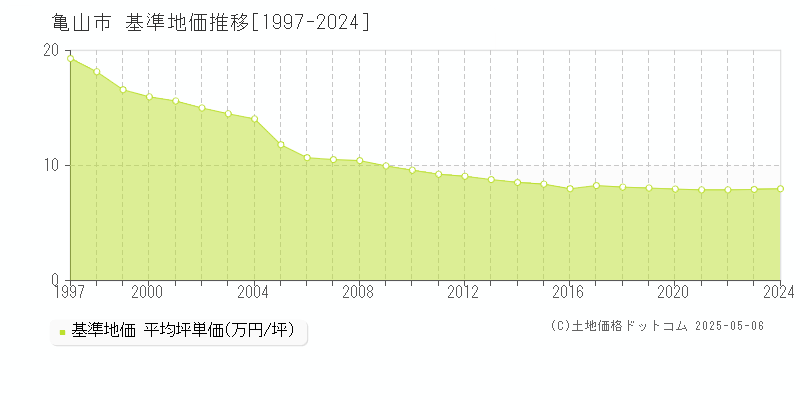 亀山市の基準地価推移グラフ 