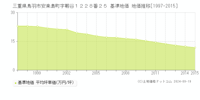 三重県鳥羽市安楽島町字靱谷１２２８番２５ 基準地価 地価推移[1997-2015]