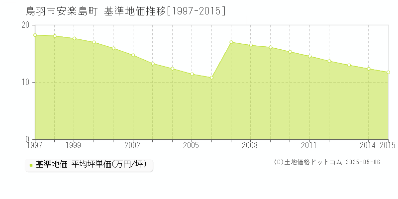 安楽島町(鳥羽市)の基準地価推移グラフ(坪単価)[1997-2015年]